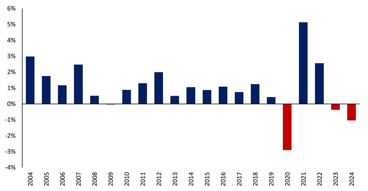 GDP per capita growth by calendar year (Source: ABS, IPA)