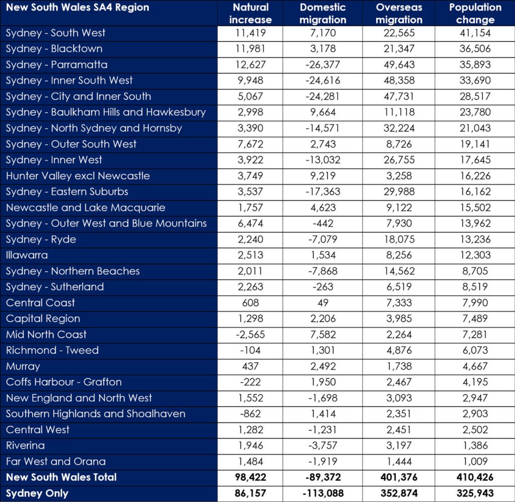 Table 1: Components of population change in NSW in the financial years ending 2023 to 2025