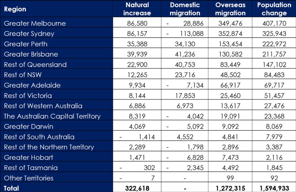 Table 2: Components of population change in the financial years ending 2023 to 2025
