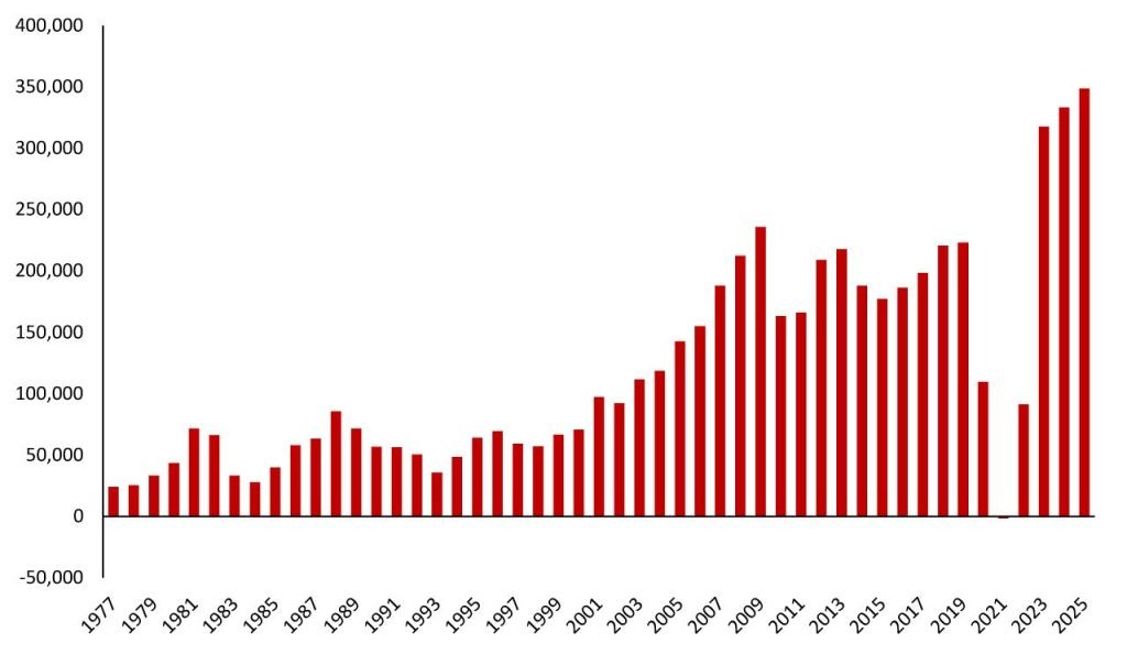 Net Permanent and Long-Term Arrivals; January-July by year