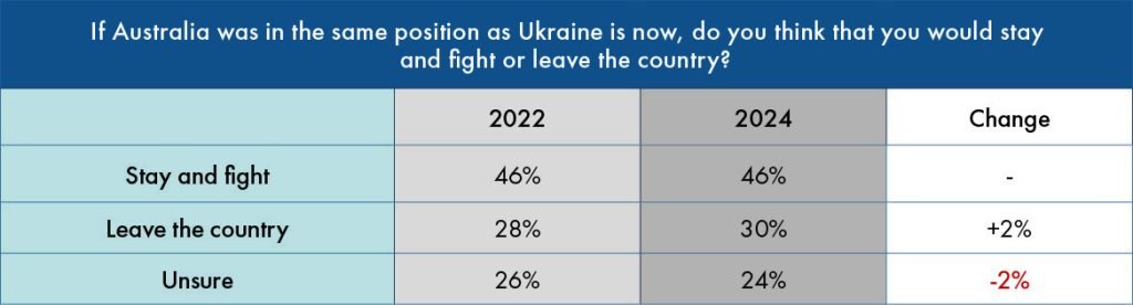 If Australia was in the same position as Ukraine is now, do you think that you would stay and fight or leave the country?
