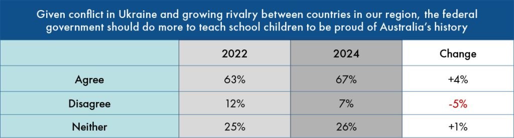 Given conflict in Ukraine and growing rivalry between countries in our region, the federal government should do more to teach school children to be proud of Australia’s history.