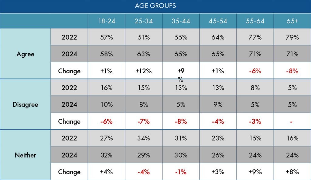 Age Groups
