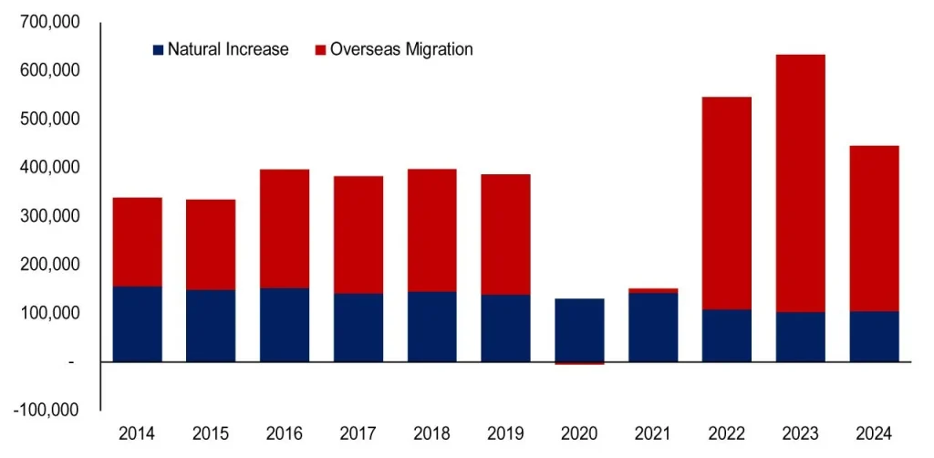 Components of annual population growth in Australia (Source: IPA, ABS)