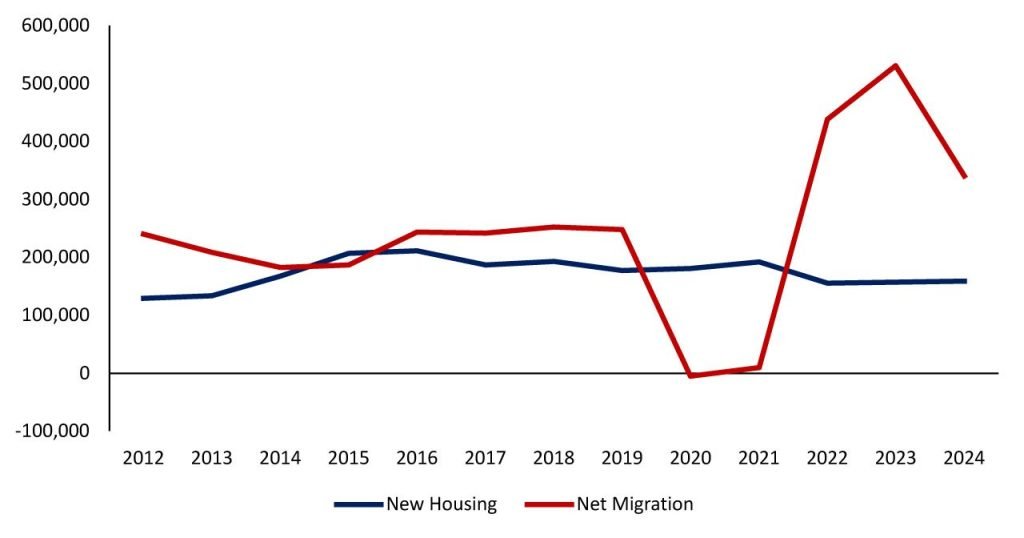 Net new housing supply compared to net overseas migration by year (Source: IPA, ABS)