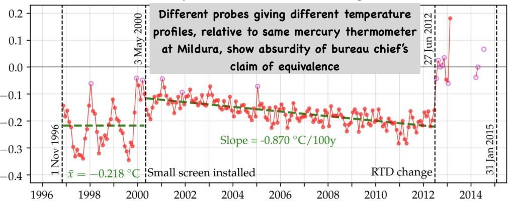 The changing pattern in the difference between recordings from the mercury versus probe for maximum daily temperatures shown as monthly averages.