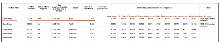 This is an extract from the Bureau’s ‘ACORN-SAT Station Adjustment Summary’ that was provided to me via journalist Graham Lloyd in 2014. This document is not publicly available and has been updated since 2014, with the changes that are regularly made to the ACORN-SAT data base.
